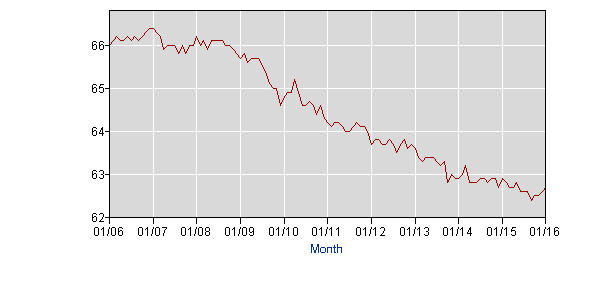 trump and sanders win - U.S. labor participation rate has seen falling substantially for the last 10 years