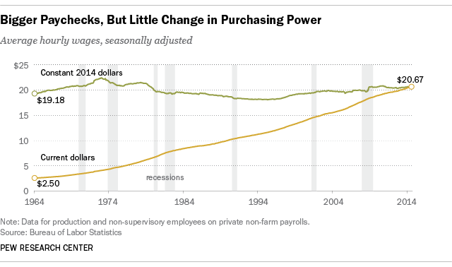 Trump and Sanders and the economy - purchasing power chart