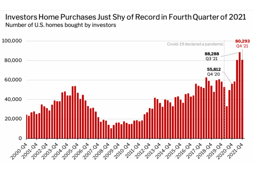 Newsfeed: Real Estate Investors Are Buying A Record Share Of US Homes, Sending Prices Soaring