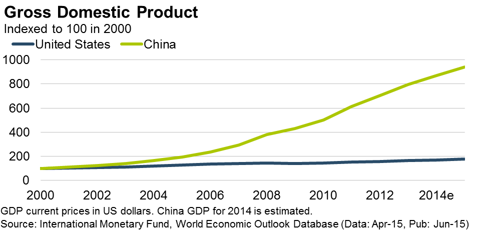 Chart of China's Gross Domestic Product