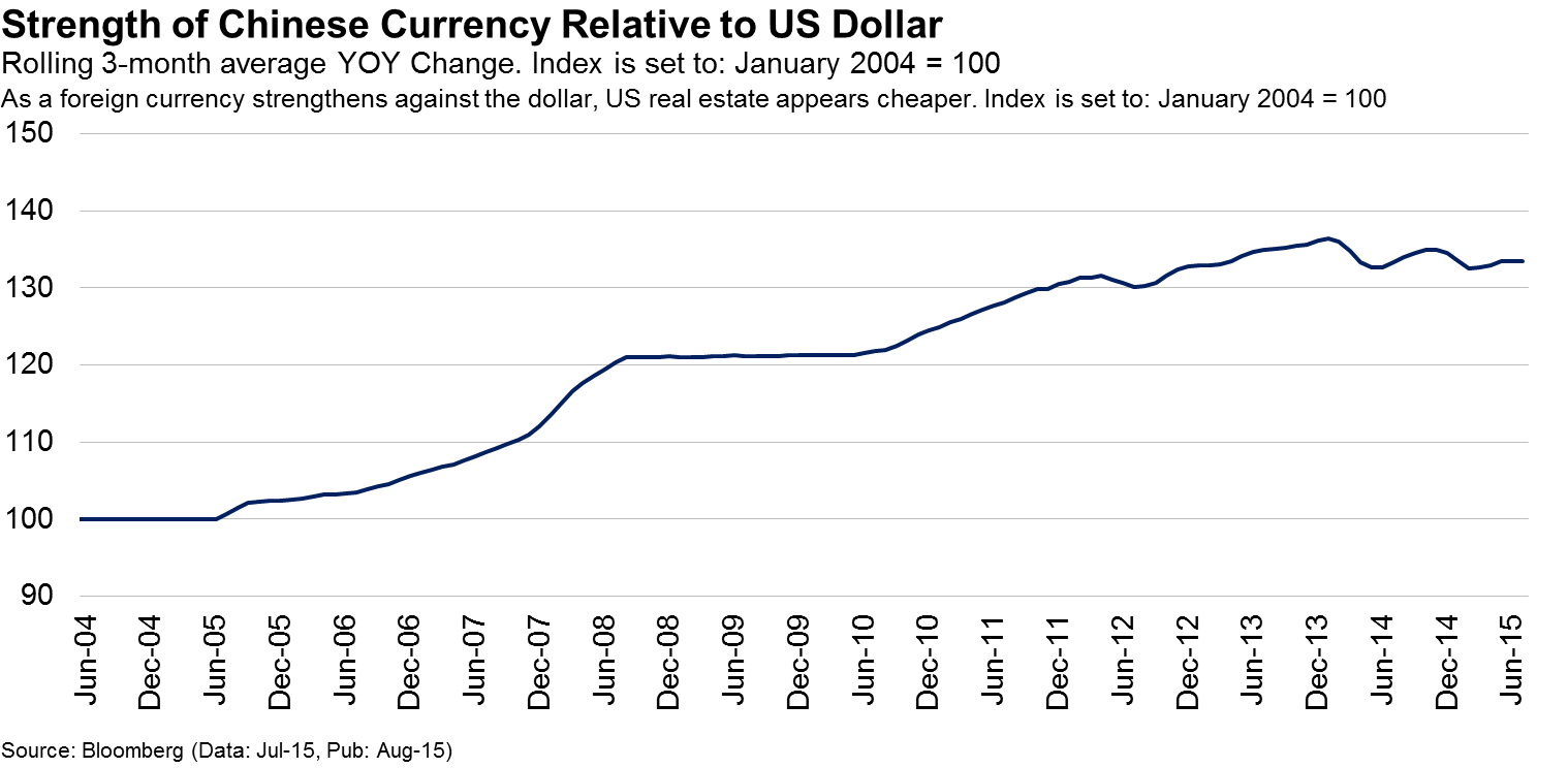 Strength of Chinese Currency Relative to the US Dollar